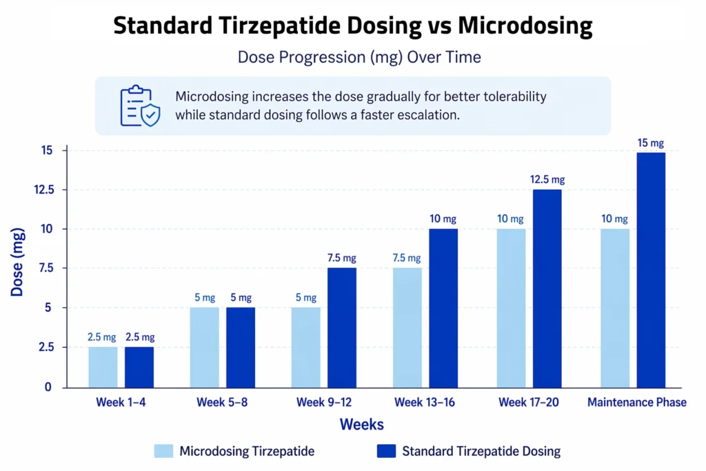 Standard Tirzepatide Dosing vs Microdosing